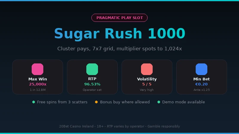 Sugar Rush 1000 slot facts: 25,000x max win, 96.53% RTP, 5 out of 5 volatility and a EUR 0.20 minimum bet at 20Bet Casino