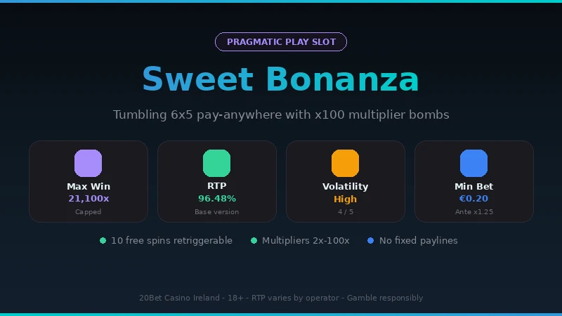 Sweet Bonanza slot facts at 20Bet Casino: 21,100x max win, 96.48% RTP, high volatility and a EUR 0.20 minimum bet